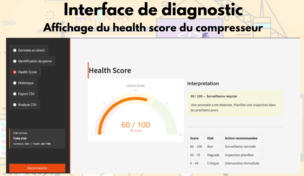 Résultats analyse