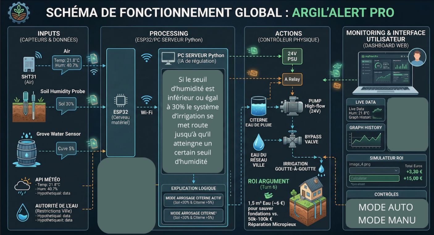 Schéma fonctionnel